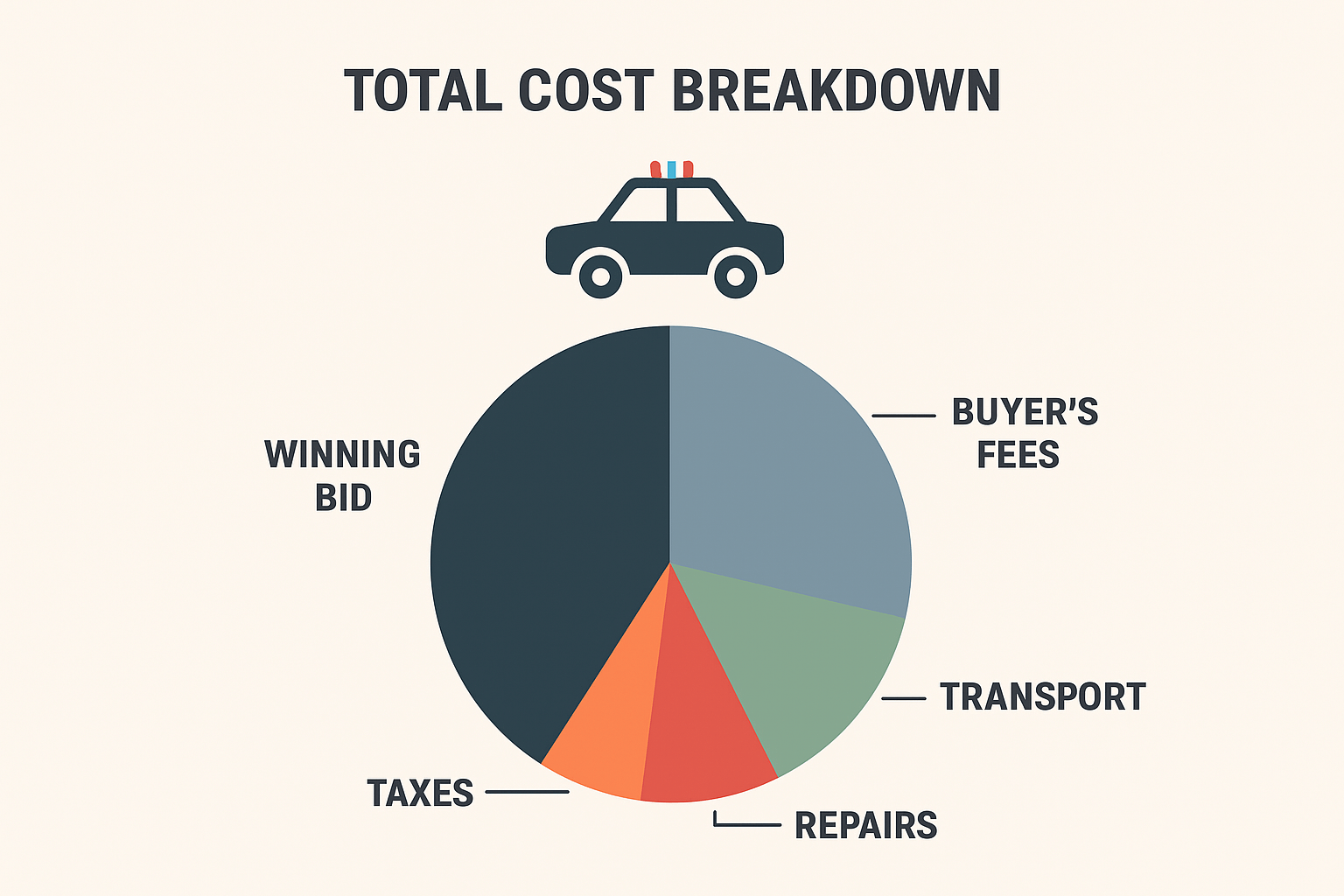 Diagram breaking down total costs of buying a car at a police auction including bid, fees, transport, taxes, and repairs.