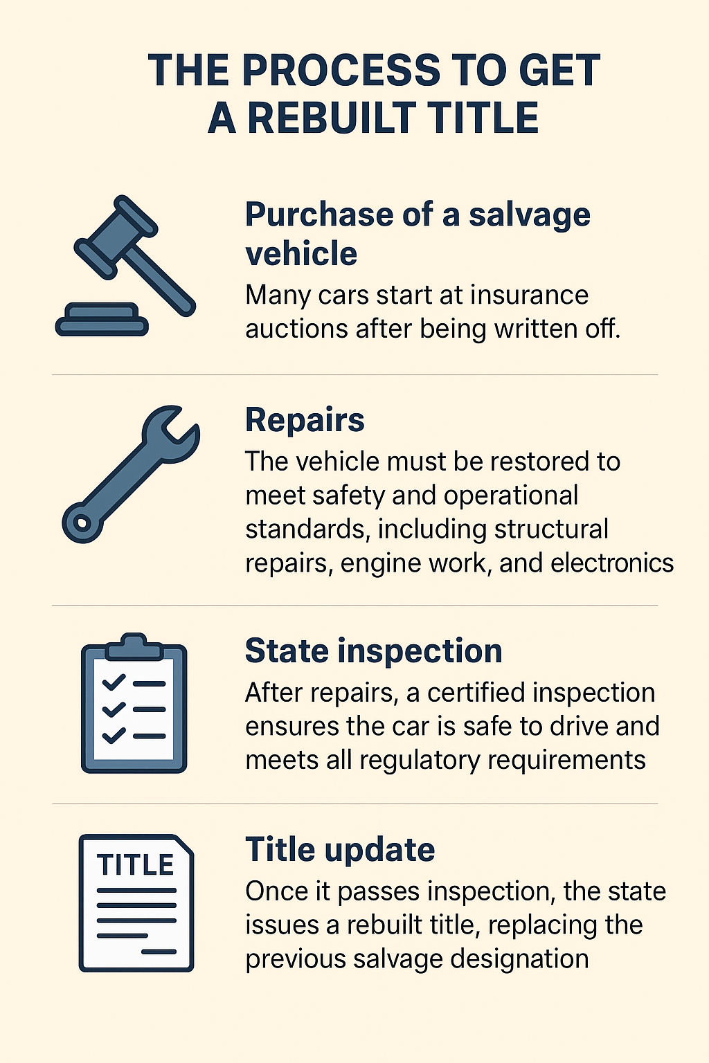 Infographic showing the four main steps to obtain a rebuilt title: purchase, repair, inspection, and title update.