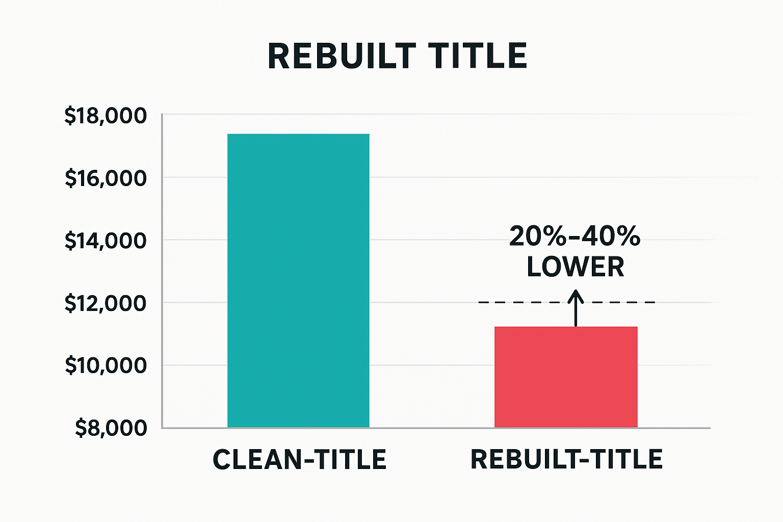 Bar chart comparing resale prices of clean-title and rebuilt-title vehicles, highlighting the 20–40% value reduction.