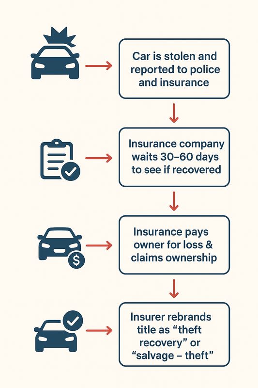 Diagram illustrating the step-by-step process of a car being stolen, recovered, and rebranded with a theft recovery title.